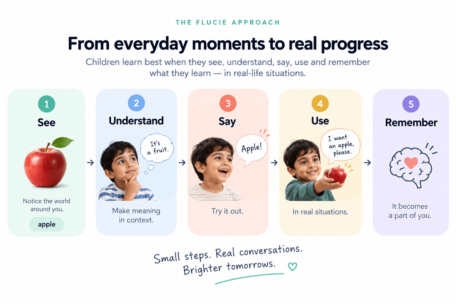 Flucie five-step learning approach: See, Understand, Say, Use and Remember
